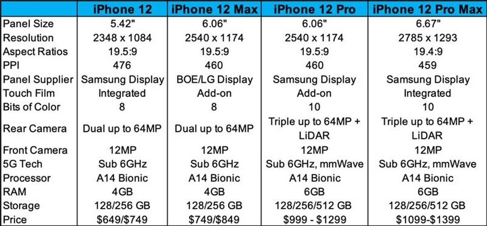 iPhone 12 sẽ có tới 9 phiên bản? - 3 iPhone 12 sẽ có tới 9 phiên bản? - 3