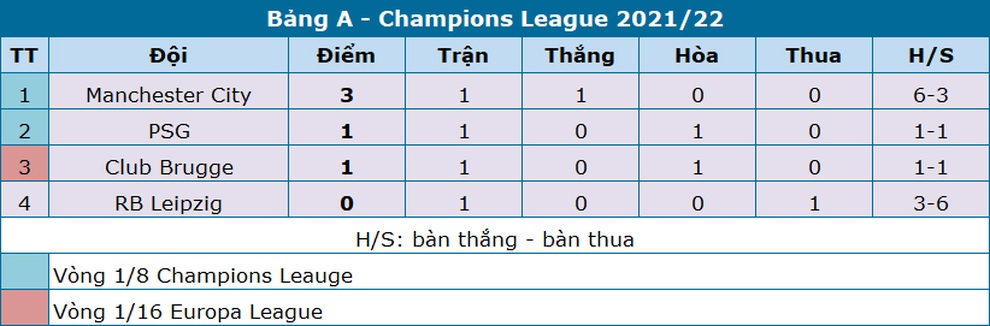 Man City bất ngờ thắng đậm 6-3 trước RB Leipzig - 4 Man City bất ngờ thắng đậm 6-3 trước RB Leipzig - 4