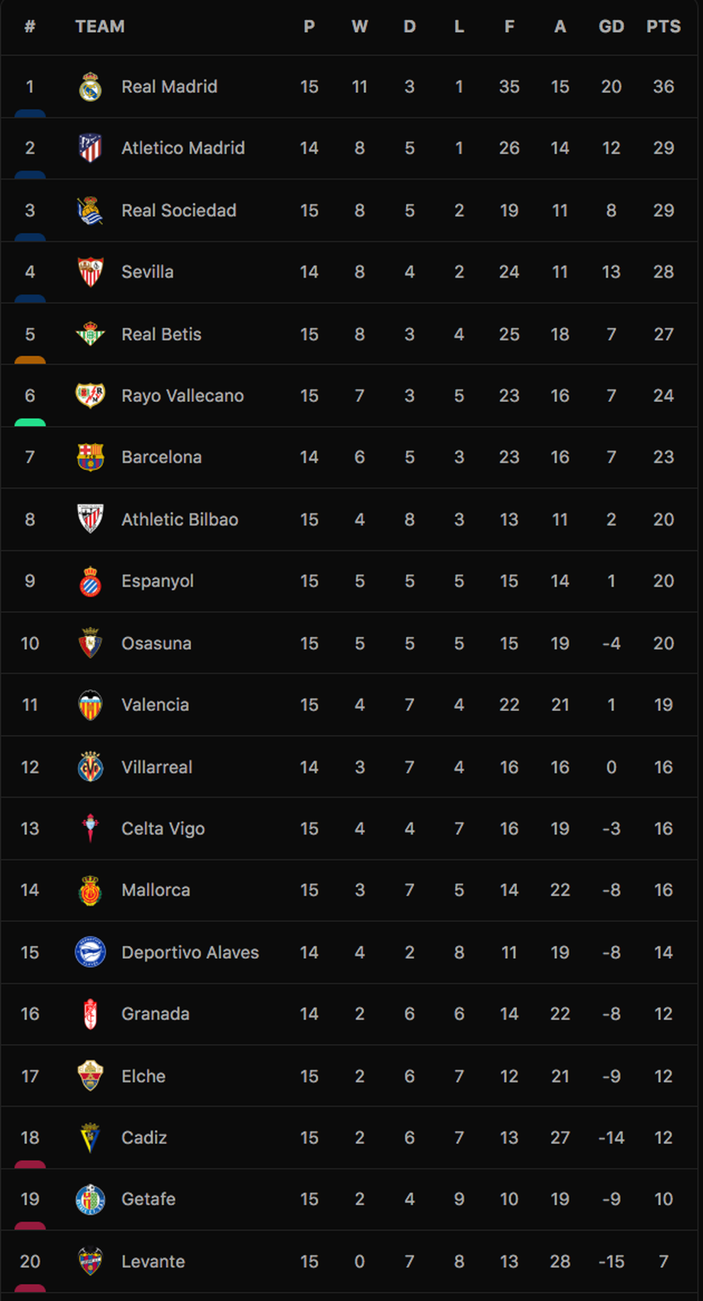 Real Madrid dẫn đầu La Liga, hơn Barcelona 13 điểm - 6 Real Madrid dẫn đầu La Liga, hơn Barcelona 13 điểm - 6