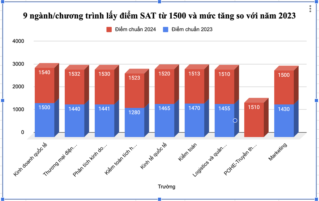 Điểm SAT đầu vào ĐH Kinh tế quốc dân tăng phi mã: 9 ngành lấy trên 1500 - 1