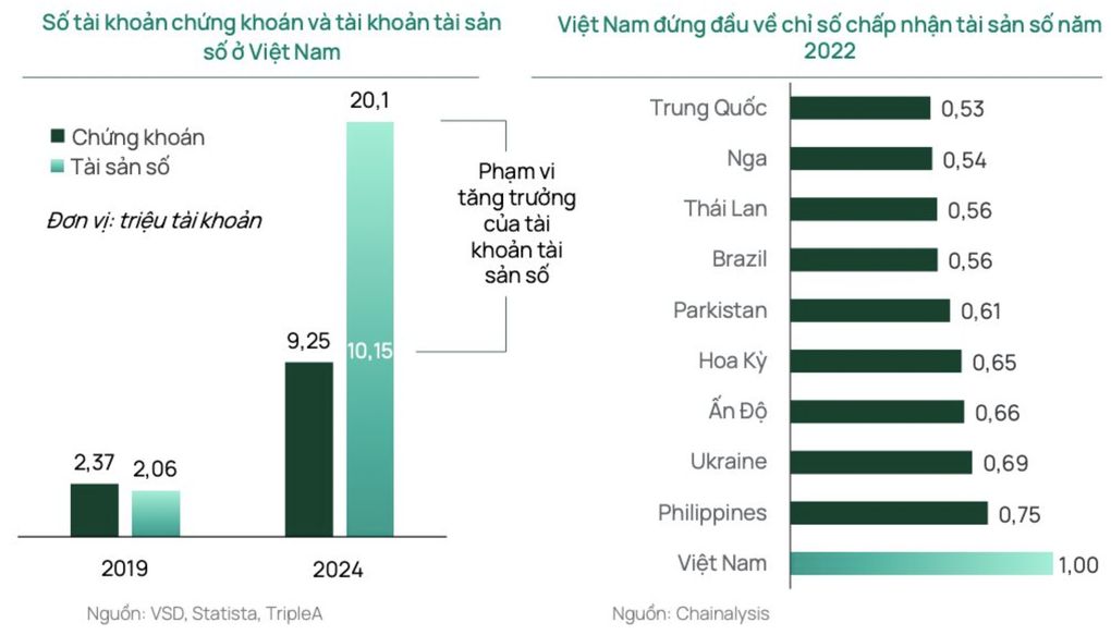 Loạt ngân hàng, công ty chứng khoán chạy đua vào lĩnh vực tài sản số - 2 Loạt ngân hàng, công ty chứng khoán chạy đua vào lĩnh vực tài sản số - 2