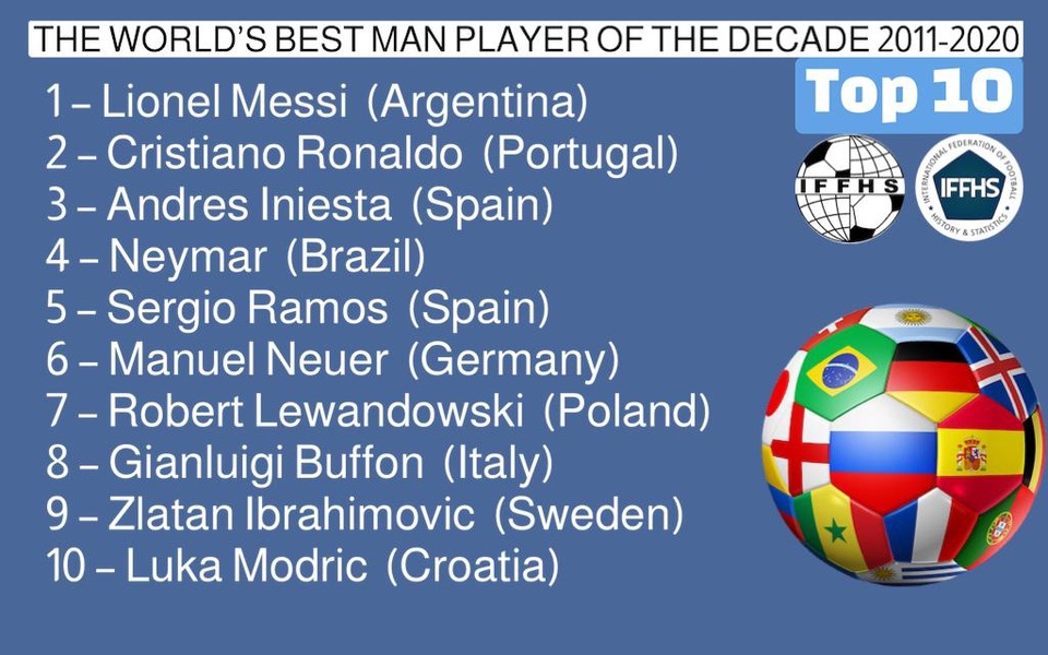Vượt qua C.Ronaldo, Messi nhận giải Cầu thủ xuất sắc nhất thập kỷ - 2 Vượt qua C.Ronaldo, Messi nhận giải Cầu thủ xuất sắc nhất thập kỷ - 2