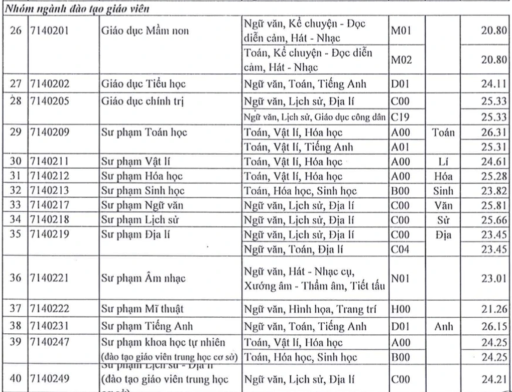 Sư phạm toán có điểm chuẩn cao nhất Trường Đại học Sài Gòn - 4 Sư phạm toán có điểm chuẩn cao nhất Trường Đại học Sài Gòn - 4