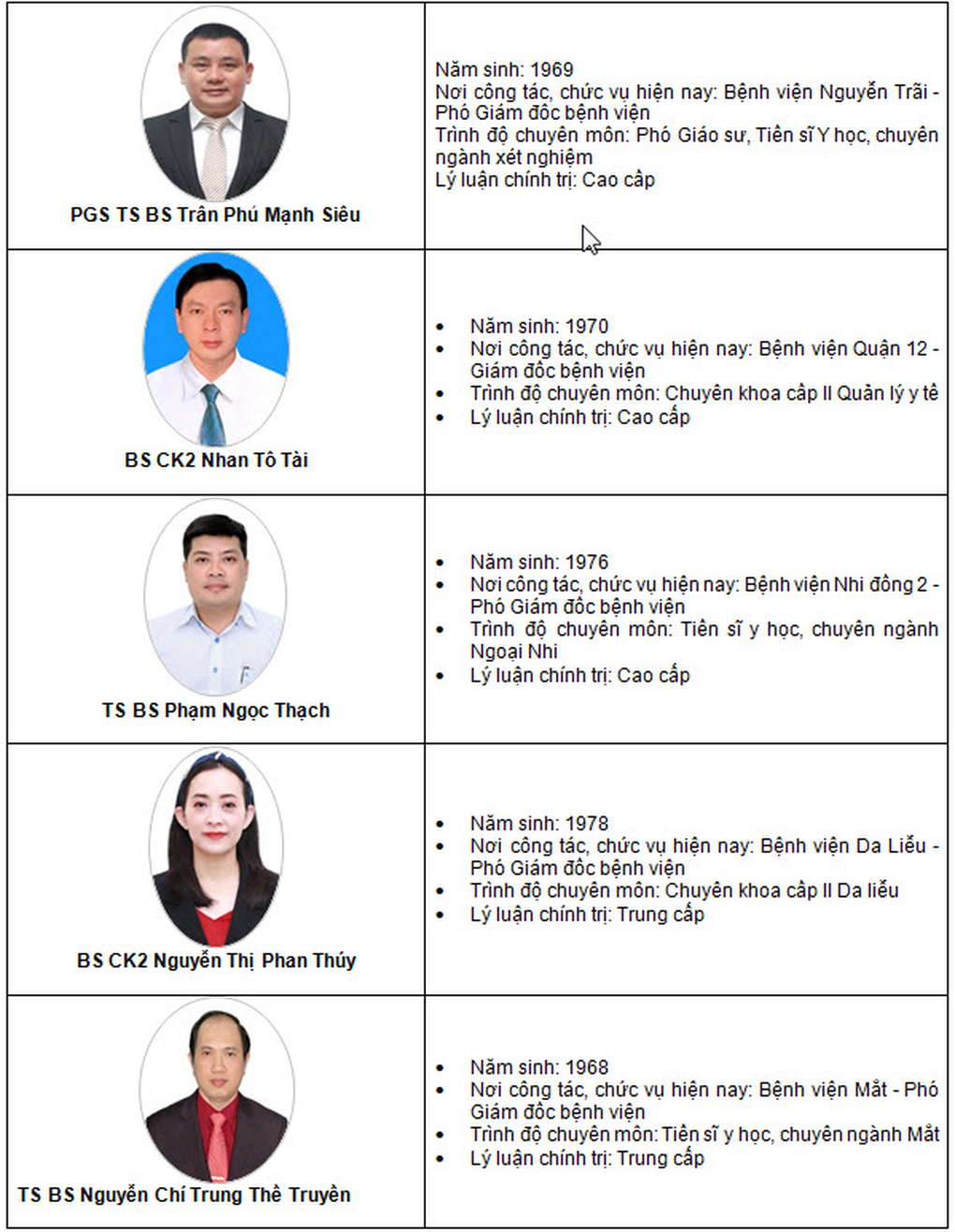 25 lãnh đạo bệnh viện cạnh tranh chức Giám đốc Bệnh viện Mắt TPHCM - 6 25 lãnh đạo bệnh viện cạnh tranh chức Giám đốc Bệnh viện Mắt TPHCM - 6