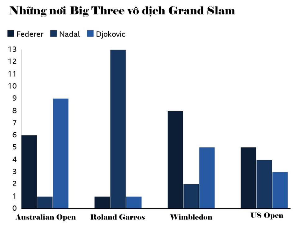 Ai sẽ thắng ở cuộc đua giữa Djokovic, Federer và Nadal? - 4 Ai sẽ thắng ở cuộc đua giữa Djokovic, Federer và Nadal? - 4