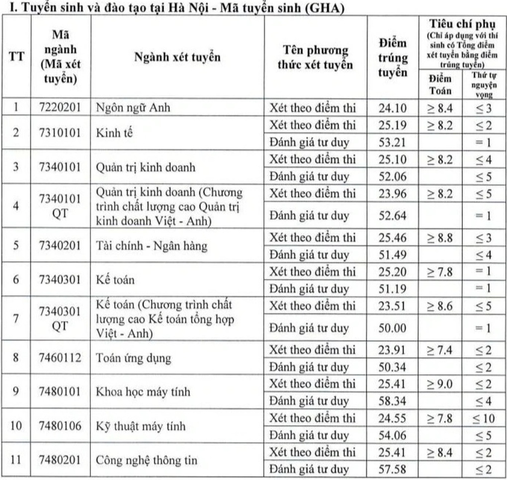 Điểm chuẩn, học phí của 5 đại học trọng điểm về kỹ thuật - công nghệ - 3 Điểm chuẩn, học phí của 5 đại học trọng điểm về kỹ thuật - công nghệ - 3