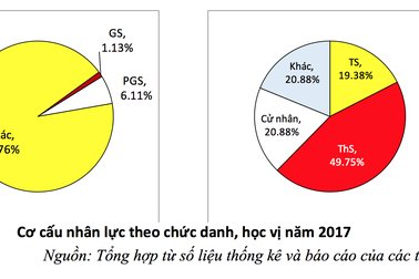 Tự chủ đại học: Lãnh đạo né va chạm, ngại tinh giản bộ máy