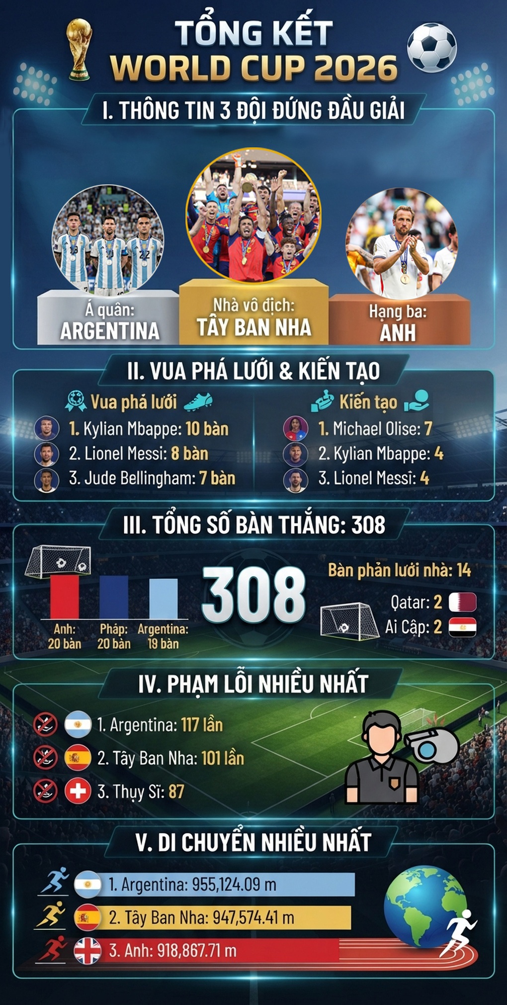 Nhà vô địch, kỷ lục và những thống kê nổi bật của World Cup 2026 - 1