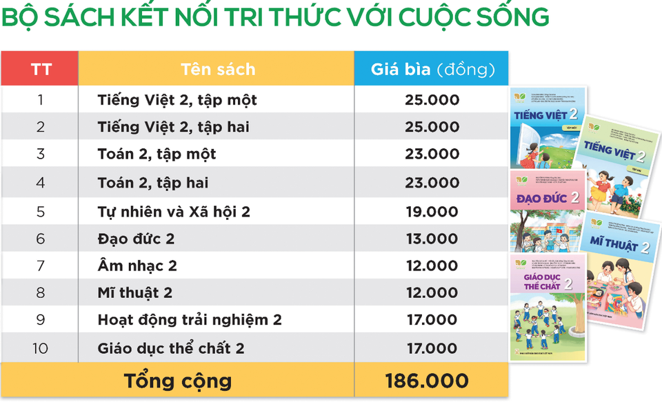 Giá sách giáo khoa lớp 2, lớp 6: Mức cao nhất là 245.000 đồng/bộ - 1 Giá sách giáo khoa lớp 2, lớp 6: Mức cao nhất là 245.000 đồng/bộ - 1