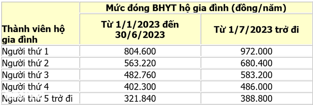 Thay đổi về chính sách, chế độ bảo hiểm y tế trong năm 2023 - 2 Thay đổi về chính sách, chế độ bảo hiểm y tế trong năm 2023 - 2