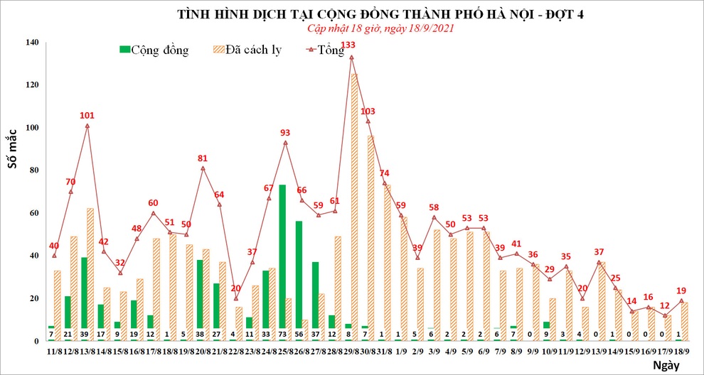 Thêm F0 liên quan ổ dịch Long Biên, Hà Nội tiêm gần 5,4 triệu mũi vắc xin - 1 Thêm F0 liên quan ổ dịch Long Biên, Hà Nội tiêm gần 5,4 triệu mũi vắc xin - 1