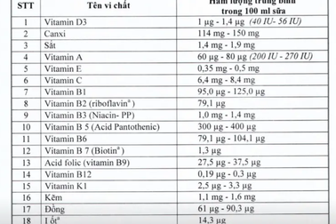 21 vi chất dinh dưỡng bắt buộc phải có trong sữa tươi học đường