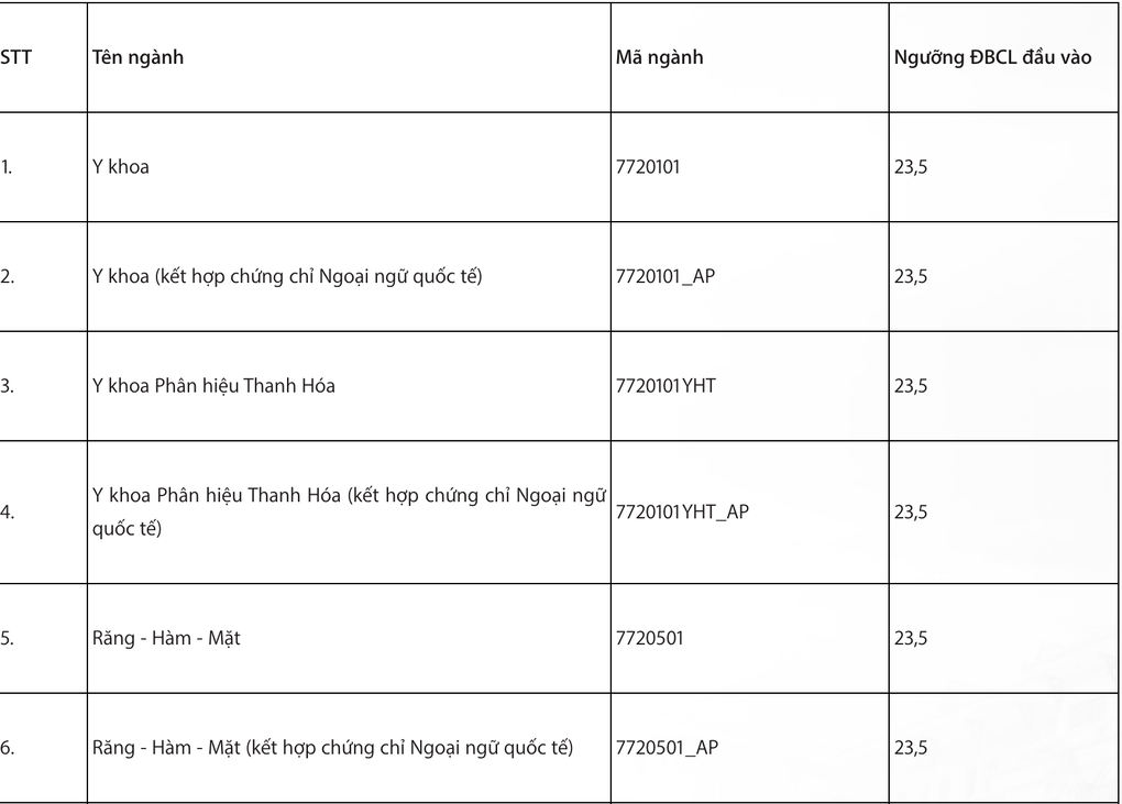 Điểm sàn vào Trường Đại học Y Hà Nội thấp nhất 19 - 1 Điểm sàn vào Trường Đại học Y Hà Nội thấp nhất 19 - 1