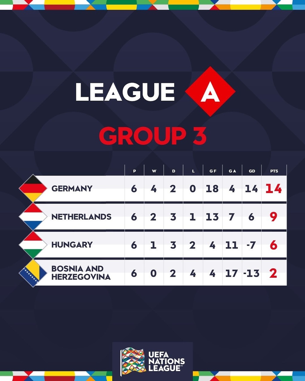 Đội tuyển Đức và Hà Lan hòa thất vọng ở Nations League - 5