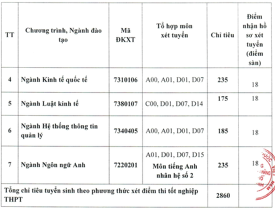 Trường ĐH Ngân hàng TPHCM tăng điểm sàn xét điểm thi tốt nghiệp THPT - 3 Trường ĐH Ngân hàng TPHCM tăng điểm sàn xét điểm thi tốt nghiệp THPT - 3