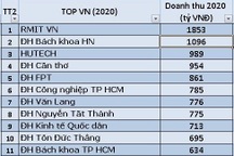 Top 15 trường đại học có doanh thu cao nhất Việt Nam năm 2020