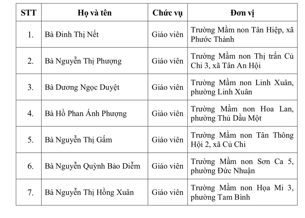 Danh sách 50 nhà giáo ở TPHCM đạt Giải thưởng Võ Trường Toản năm 2025 - 2 Danh sách 50 nhà giáo ở TPHCM đạt Giải thưởng Võ Trường Toản năm 2025 - 2
