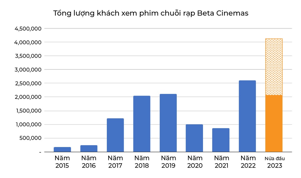 Hướng phát triển thị trường rạp chiếu phim Việt - 3