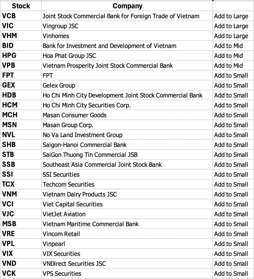 27 cổ phiếu Việt Nam vào rổ chỉ số mới nổi của FTSE, nâng hạng có hiệu lực từ 21/9 - 1