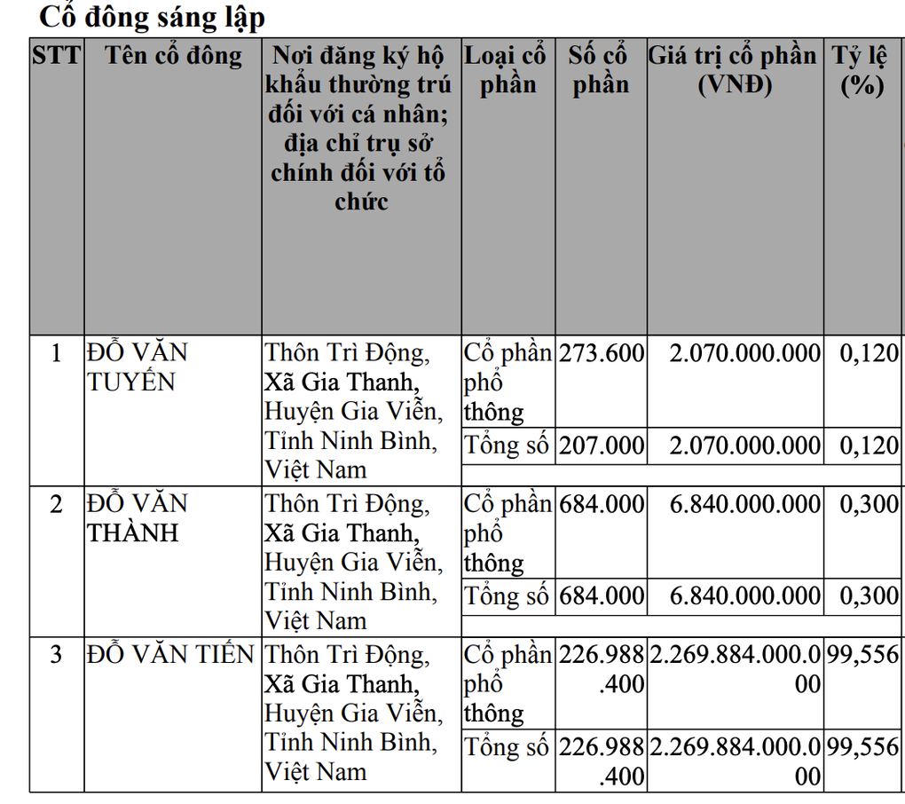Chủ lâu đài nghìn tỷ ở Ninh Bình có động thái chú ý ở Tập đoàn Thành Thắng - 2 Chủ lâu đài nghìn tỷ ở Ninh Bình có động thái chú ý ở Tập đoàn Thành Thắng - 2