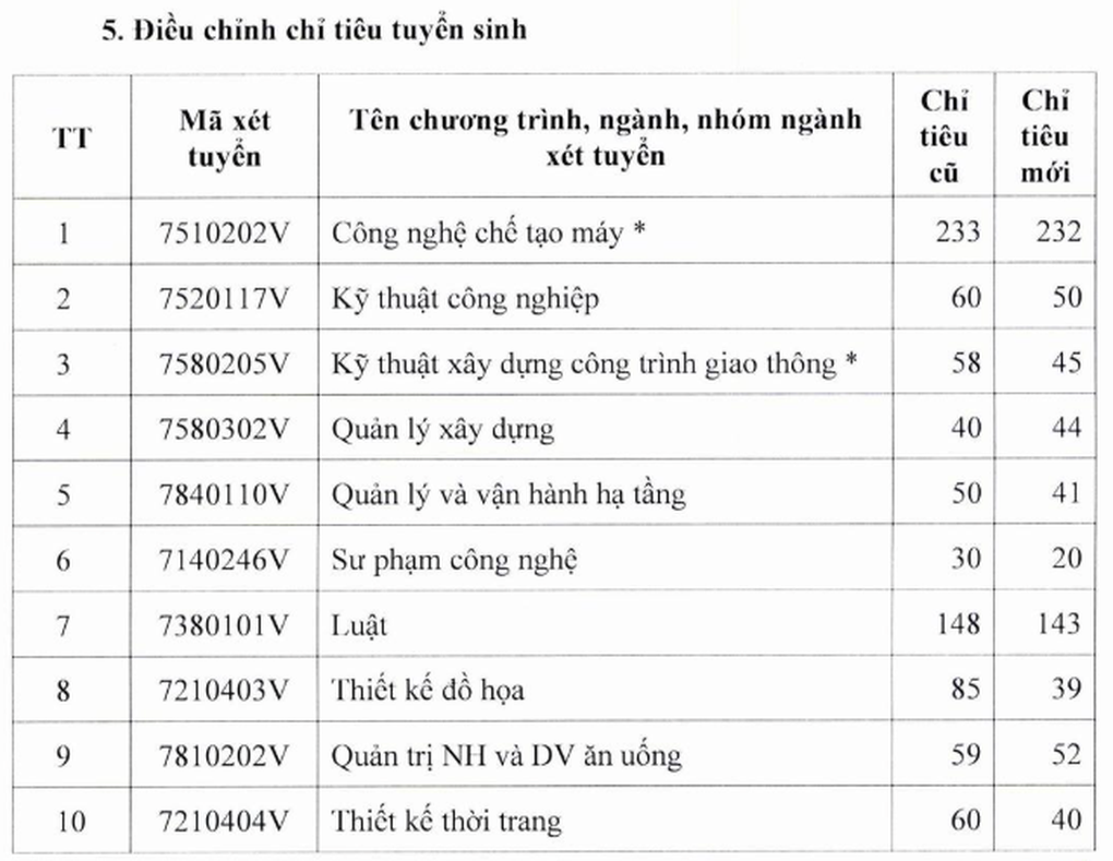 Trường đại học “phá cách”: Cộng điểm xét học bạ, bỏ xét D01 ngành hot - 3 Trường đại học “phá cách”: Cộng điểm xét học bạ, bỏ xét D01 ngành hot - 3