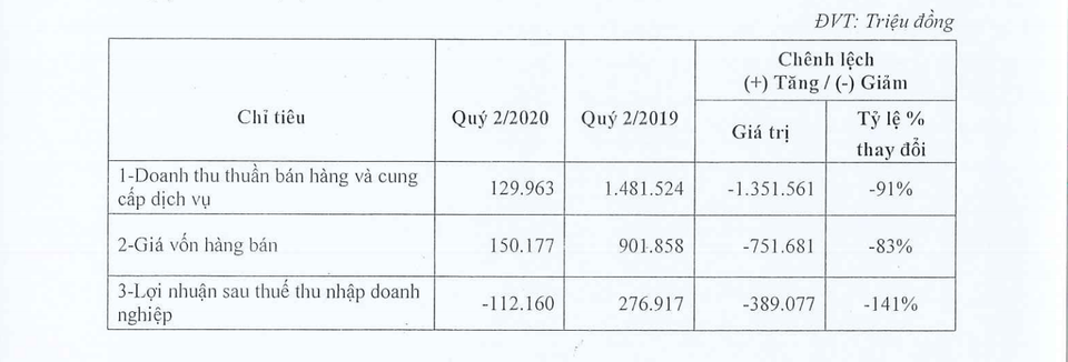 Đại gia địa ốc: Người không doanh thu từ bán căn hộ, kẻ báo lỗ trăm tỷ đồng - 4 Đại gia địa ốc: Người không doanh thu từ bán căn hộ, kẻ báo lỗ trăm tỷ đồng - 4