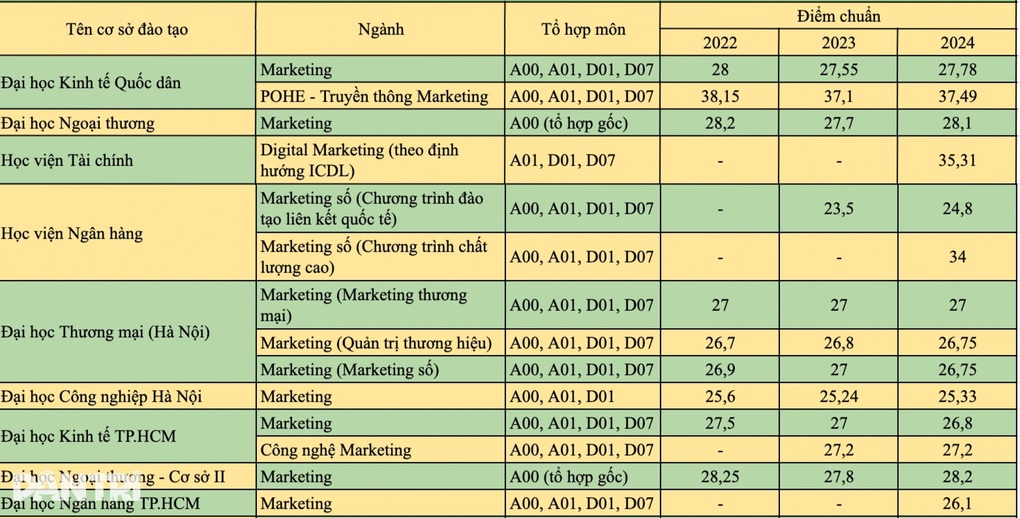 Ngành Marketing giữ nguyên sức hút, điểm chuẩn 3 năm gần đây cao cỡ nào? - 1 Ngành Marketing giữ nguyên sức hút, điểm chuẩn 3 năm gần đây cao cỡ nào? - 1