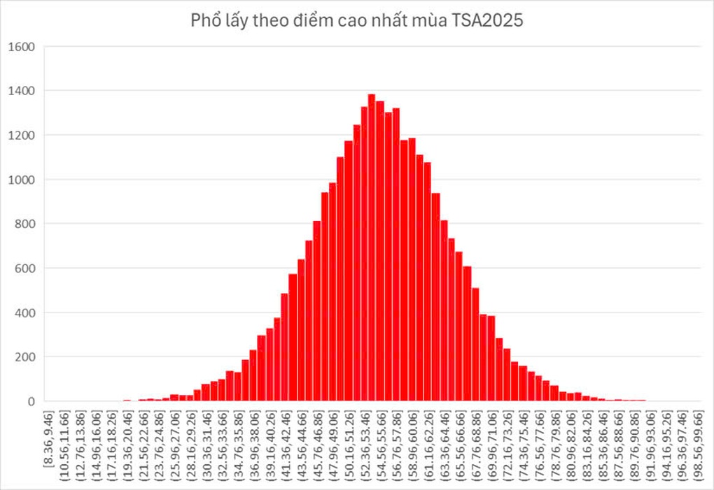 4 thí sinh Thanh Hóa lọt top 10 điểm thi đánh giá tư duy Bách khoa cao nhất - 3 4 thí sinh Thanh Hóa lọt top 10 điểm thi đánh giá tư duy Bách khoa cao nhất - 3