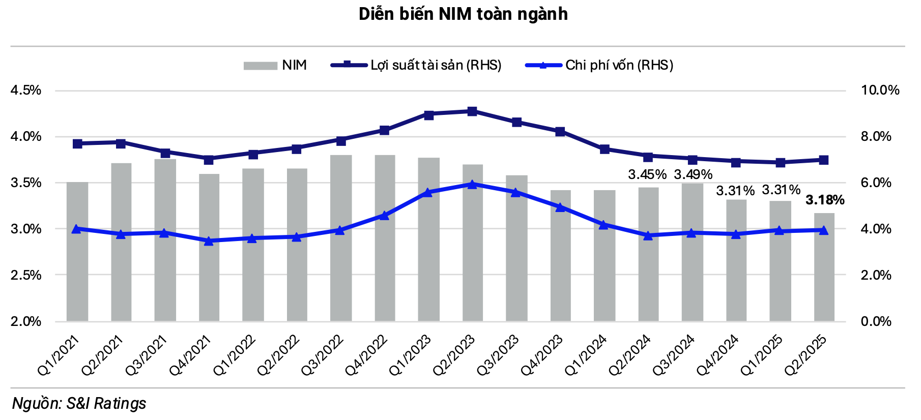 NIM chạm đáy, đâu là vũ khí bí mật giúp các ngân hàng thắng lớn? - 1