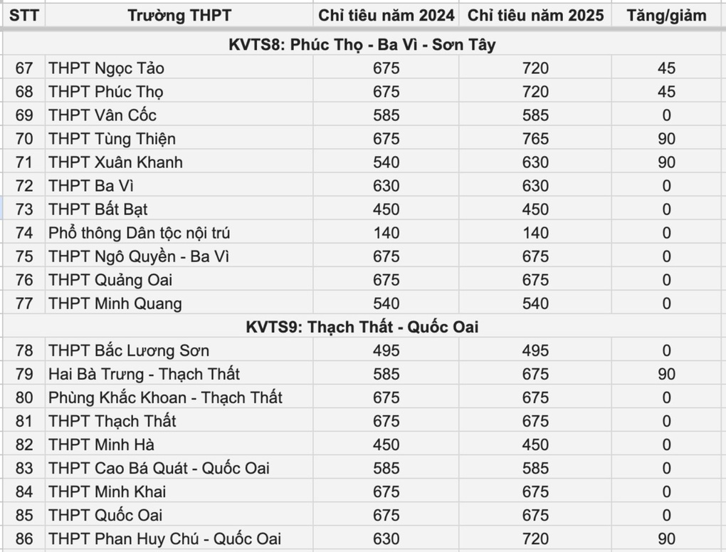 70 trường của Hà Nội tăng chỉ tiêu lớp 10, 1 trường công tăng gần 200 suất - 5 70 trường của Hà Nội tăng chỉ tiêu lớp 10, 1 trường công tăng gần 200 suất - 5