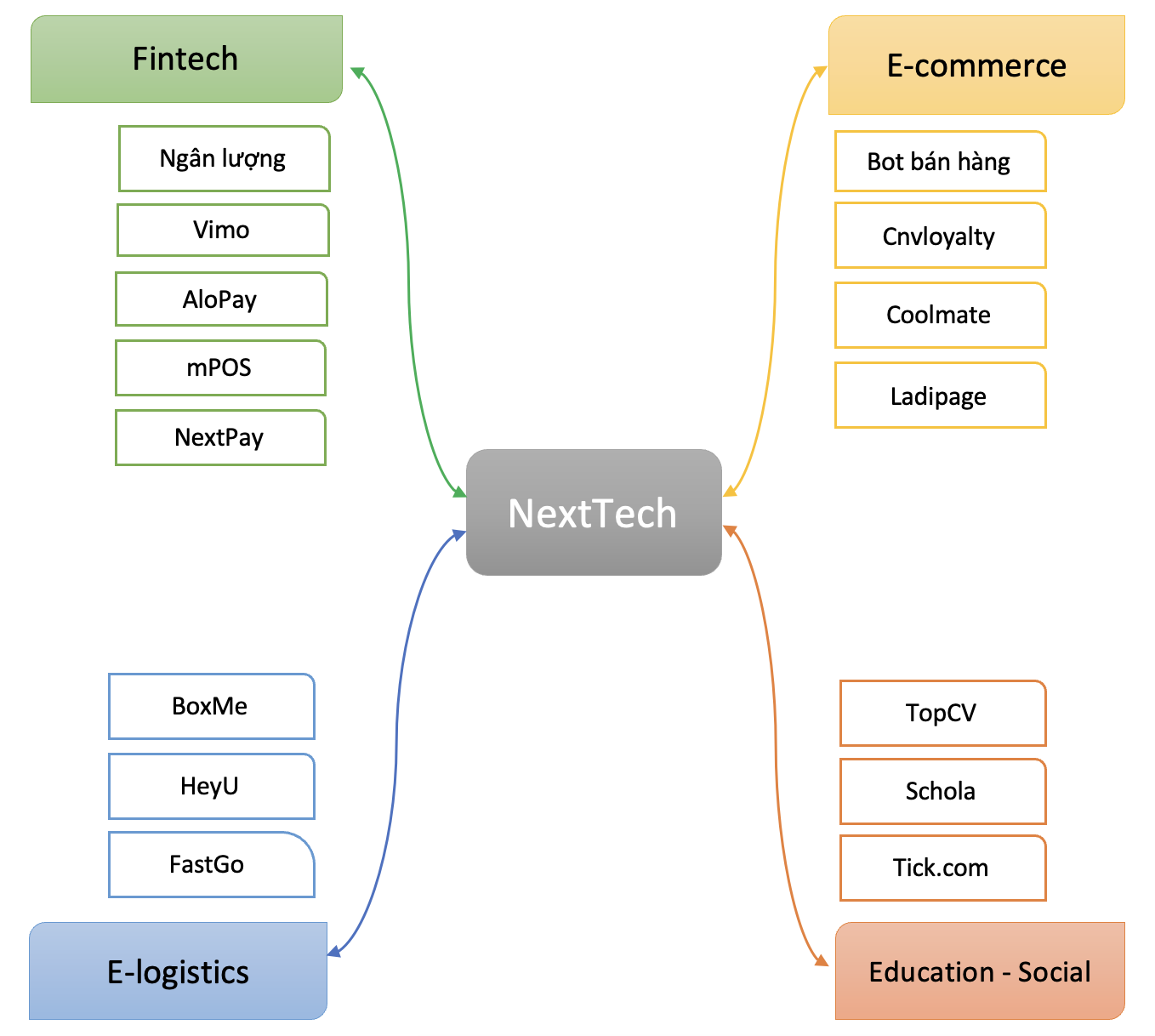 4 trụ cột NextTech định giá tỷ USD của Shark Bình đang kinh doanh ra sao? - 1
