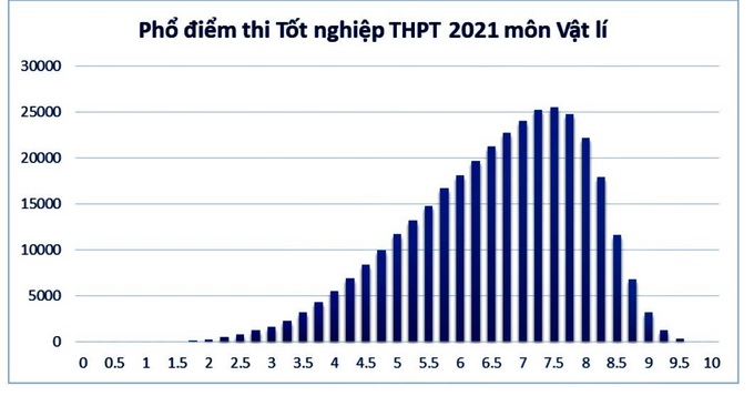 Nhận định phổ điểm thi môn Vật lý kỳ thi tốt nghiệp THPT năm 2021, đợt 1 - Ảnh 1.