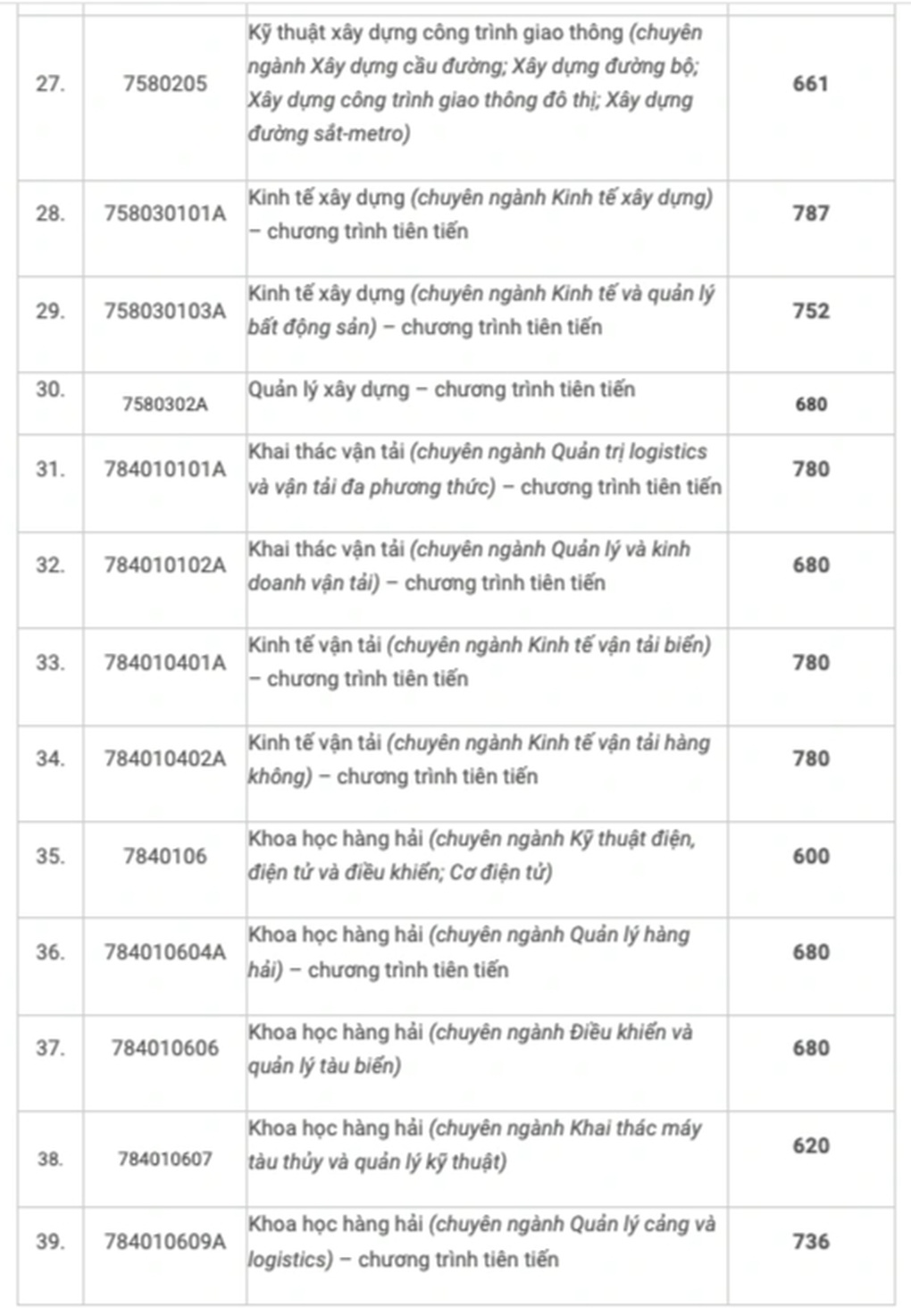 Một trường công bố điểm chuẩn, ngành cao nhất hơn ngành thấp nhất 380 điểm - 7 Một trường công bố điểm chuẩn, ngành cao nhất hơn ngành thấp nhất 380 điểm - 7