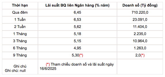Lãi suất ngân hàng cho nhau vay tăng vọt - 1