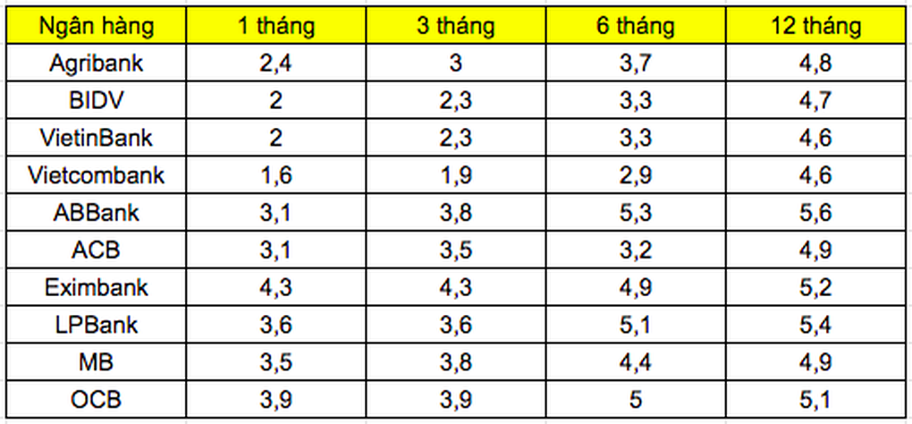 Gửi tiền ngân hàng nào nhận lãi suất cao nhất trong tháng 10? - 1 Gửi tiền ngân hàng nào nhận lãi suất cao nhất trong tháng 10? - 1