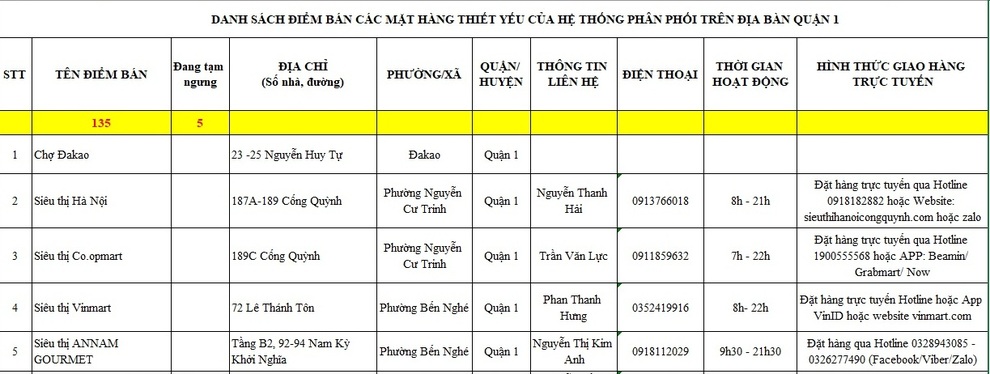 Chi tiết 2.833 điểm bán hàng hóa còn hoạt động tại TPHCM - 1 Chi tiết 2.833 điểm bán hàng hóa còn hoạt động tại TPHCM - 1