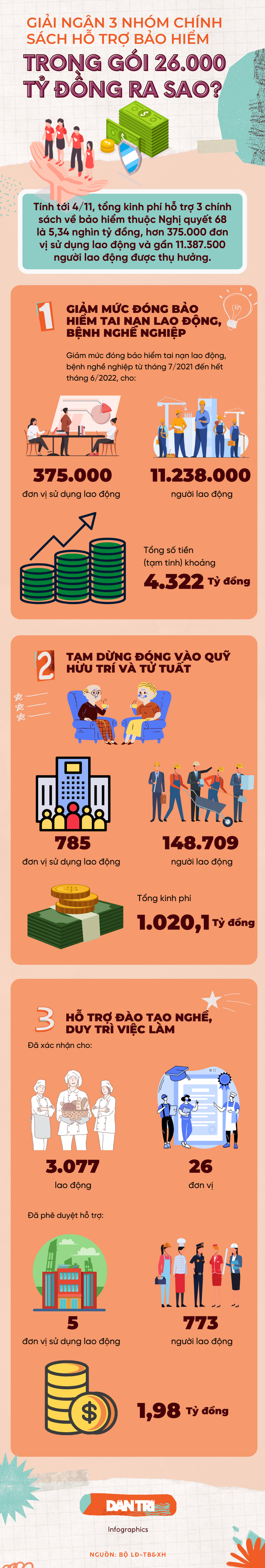 Giải ngân 3 chính sách hỗ trợ bảo hiểm trong gói 26.000 tỷ đồng ra sao? - 1