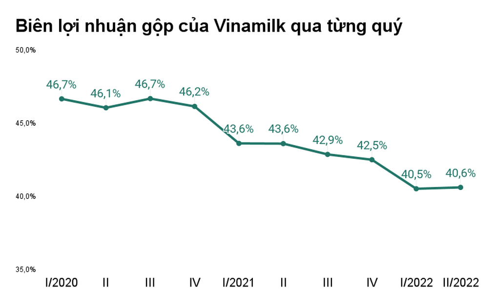 Lợi nhuận Vinamilk đã chạm đáy? - 1 Lợi nhuận Vinamilk đã chạm đáy? - 1