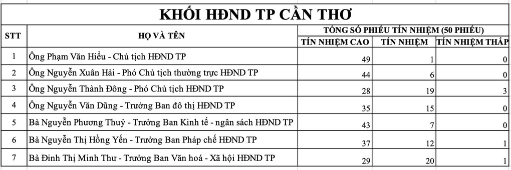 Chủ tịch HĐND TP Cần Thơ có nhiều phiếu tín nhiệm cao nhất - 2 Chủ tịch HĐND TP Cần Thơ có nhiều phiếu tín nhiệm cao nhất - 2