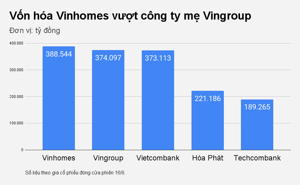 Vingroup muốn bán 100 triệu cổ phiếu Vinhomes để thu về hơn 10.000 tỷ đồng - 2 Vingroup muốn bán 100 triệu cổ phiếu Vinhomes để thu về hơn 10.000 tỷ đồng - 2