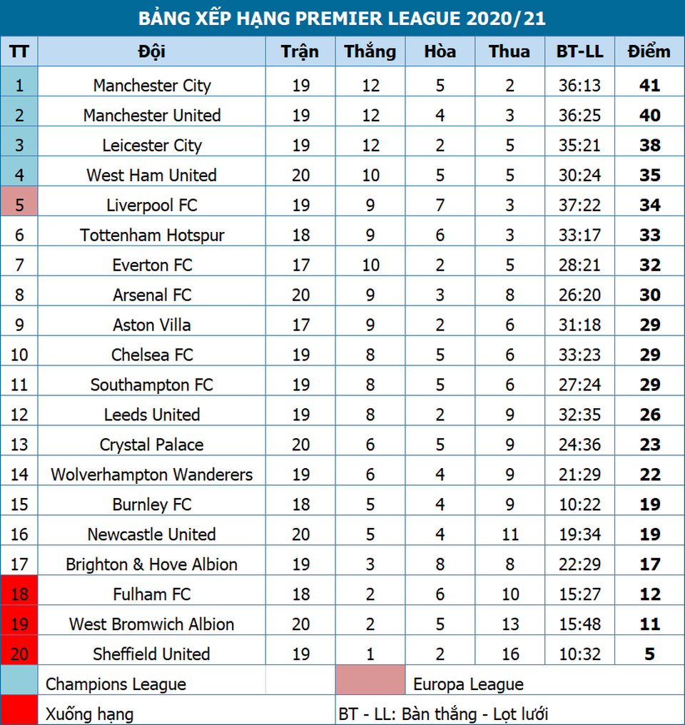 Thắng West Brom 5 sao, Man City vượt lên trên Man Utd - 5 Thắng West Brom 5 sao, Man City vượt lên trên Man Utd - 5