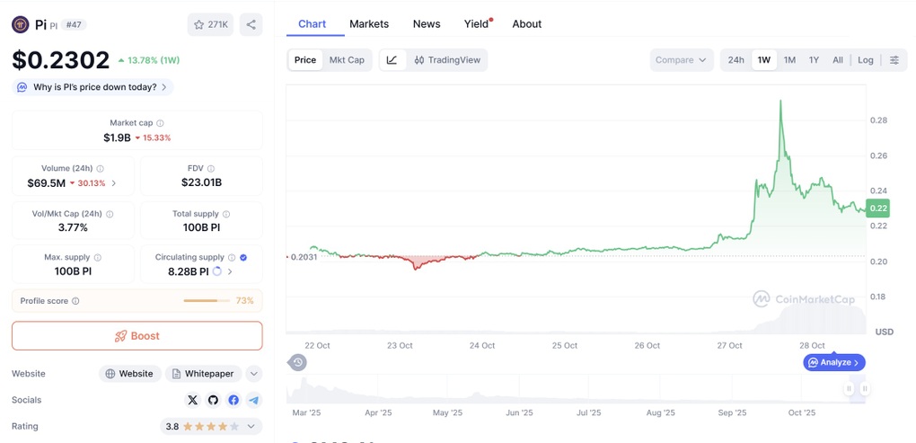 سعر Pi Network يتعافى لكنه يخيب الآمال على الفور - 1 Giá Pi Network hồi phục nhưng ngay lập tức gây thất vọng - 1
