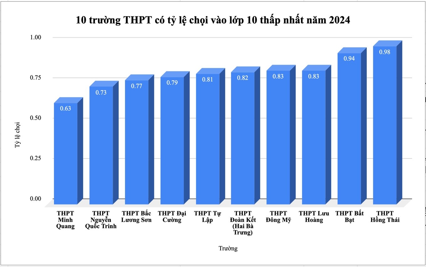Rasio kompetisi di bawah 1, mengapa Bat Bat meningkat 8 poin, SMA Doan Ket menurun 16 poin? - 1 Tỷ lệ chọi dưới 1, vì sao Bất Bạt tăng 8 điểm, THPT Đoàn Kết giảm 16 điểm? - 1