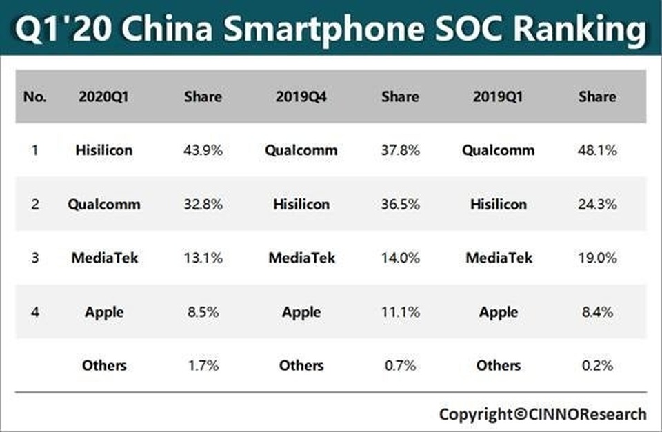 Huawei vượt Qualcomm thành nhà sản xuất chip lớn nhất thế giới - 2 Huawei vượt Qualcomm thành nhà sản xuất chip lớn nhất thế giới - 2