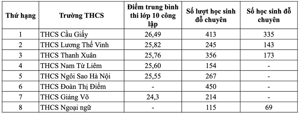 مزيد من المعلومات 9 / نقاط - 1 Điểm thi lớp 10 trung bình 1 trường THCS đạt gần 9 điểm/môn - 1