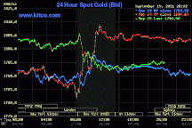 Giá vàng lại sụt giảm, biến động trái chiều ở các thị trường