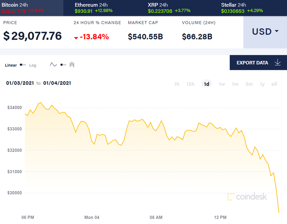 Điên đảo như Bitcoin: Chạm 34.000 USD rồi tụt không phanh chỉ sau 24 giờ - 1 Điên đảo như Bitcoin: Chạm 34.000 USD rồi tụt không phanh chỉ sau 24 giờ - 1
