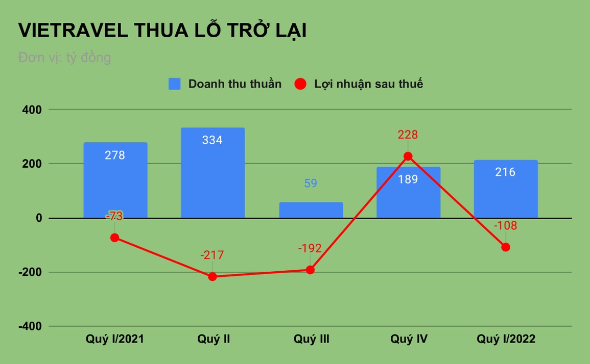 Đại gia ngành du lịch Vietravel lỗ nặng - 1 Đại gia ngành du lịch Vietravel lỗ nặng - 1