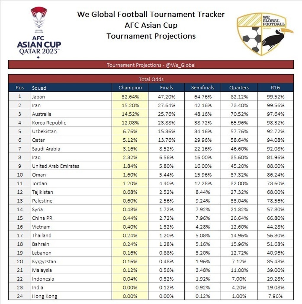 Tuyển Việt Nam dẫn đầu Đông Nam Á về cơ hội vô địch Asian Cup - 2