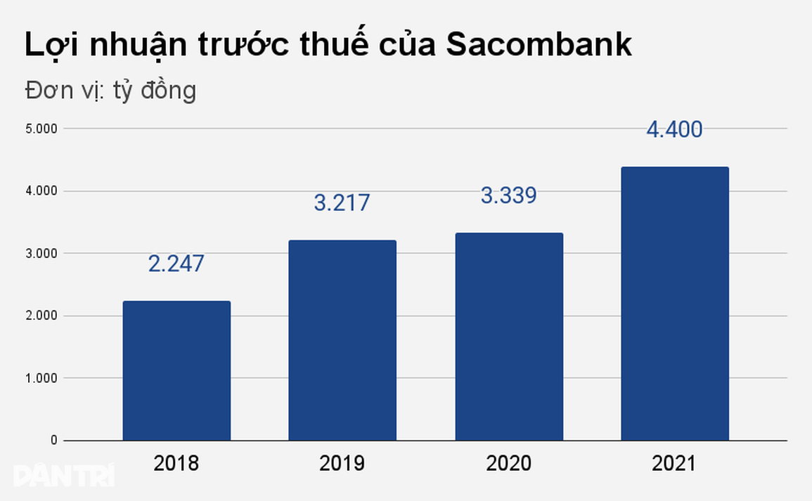 Quỹ ngoại tỷ USD trở thành cổ đông lớn của Sacombank - 1 Quỹ ngoại tỷ USD trở thành cổ đông lớn của Sacombank - 1